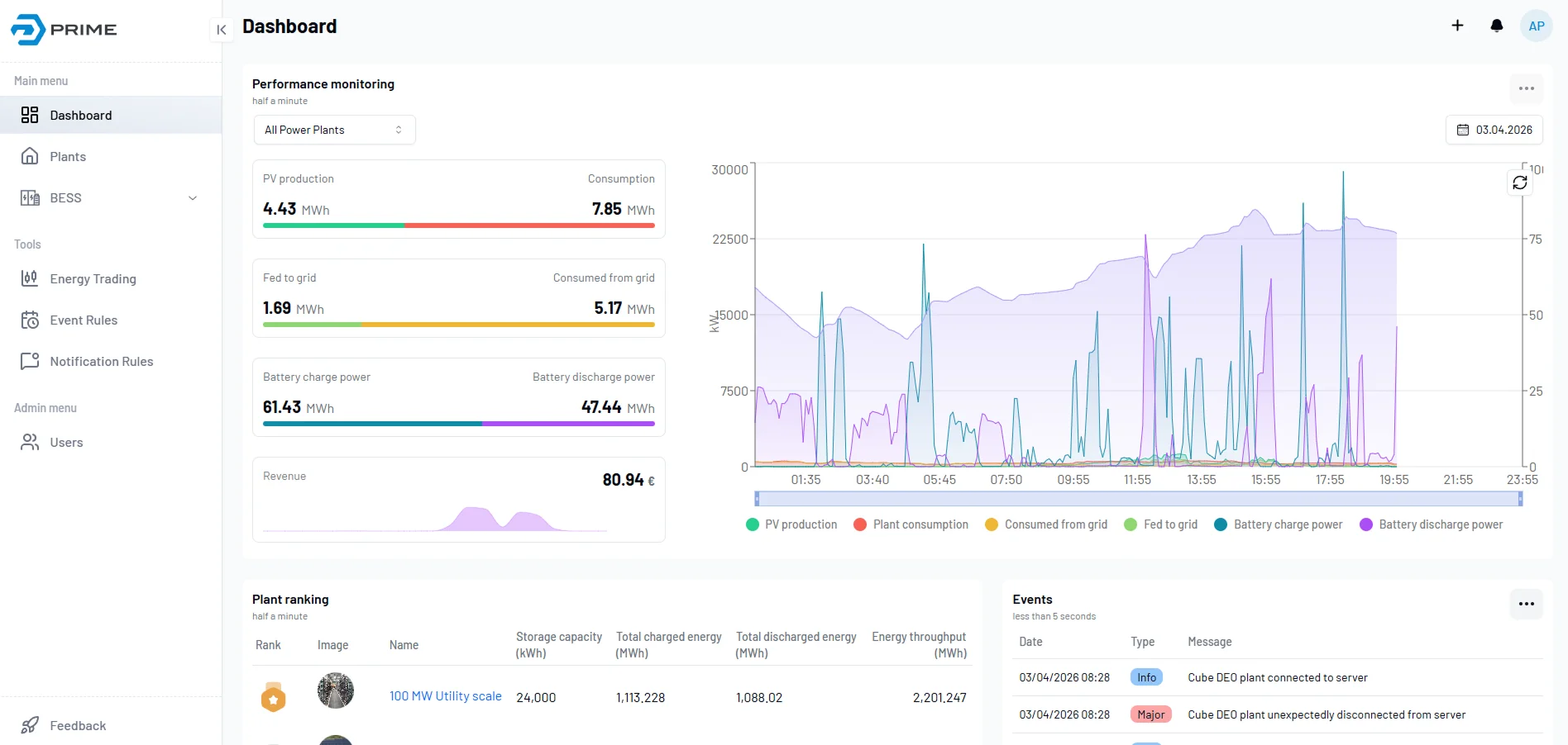 Prime Batteries EMS dashboard showing performance monitoring across plants
