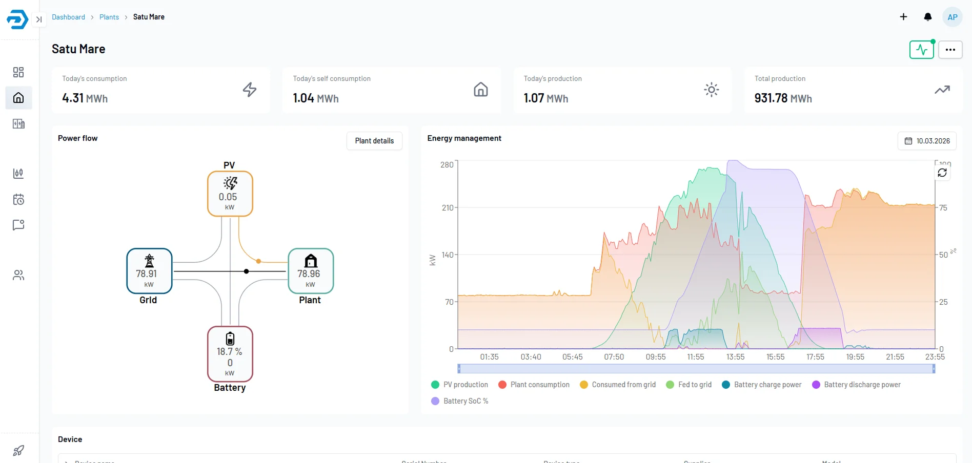 EMS plant detail view with power flow diagram and energy management chart